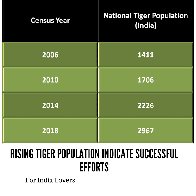 National Tiger Census-ForIndiaLovers