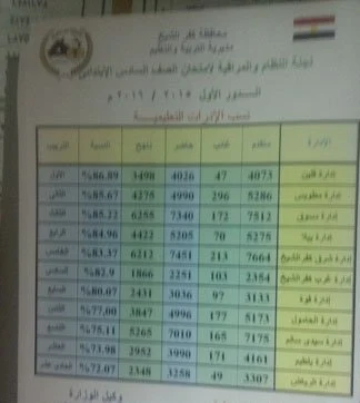 نتيجة الشهاده الاعداديه والابتدائيه بمحافظة كفر الشيخ 2016 الترم الثانى