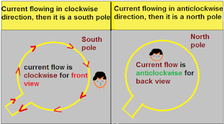 south pole and north pole magnnetic effect of current