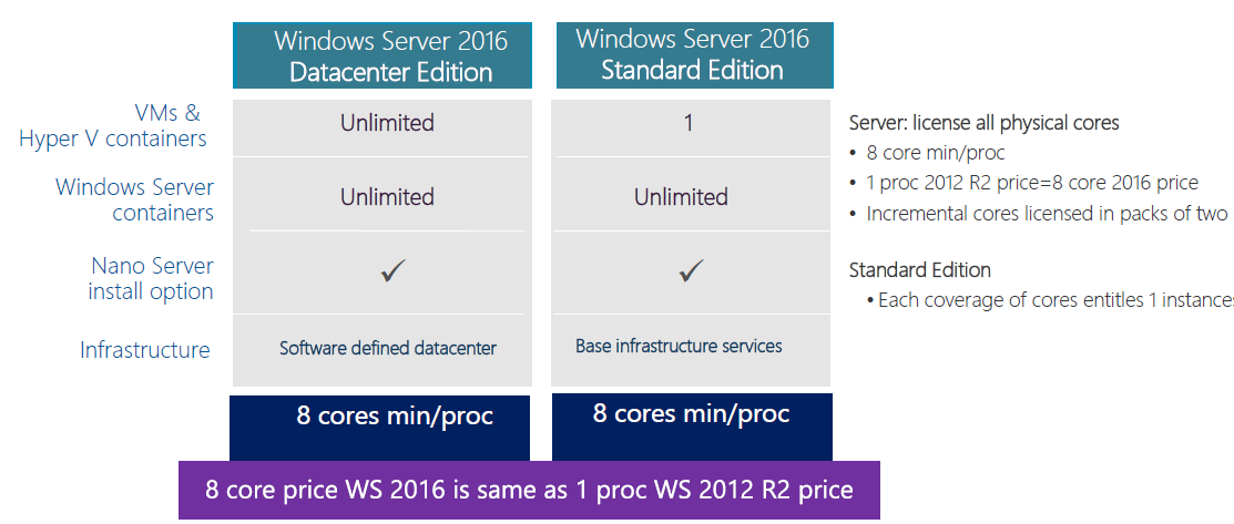 Westcoast Spla Update Windows Server And System Centre 2016