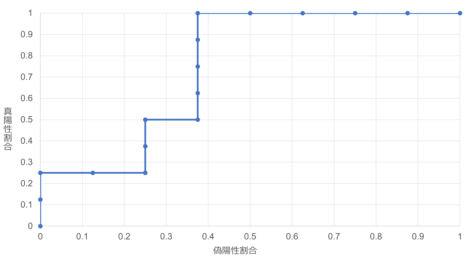 本問におけるROC曲線