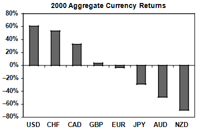 2000: TIGHT FED, SOARING FOREIGN FLOWS BOOST THE GREENBACK TO 2001: RECESSION FAVORS DOLLAR DUE TO AGGRESSIVE FED CUTS