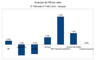 Evolução do PIB por setor (3ºTRIM vs 2ºTRIM 2010)