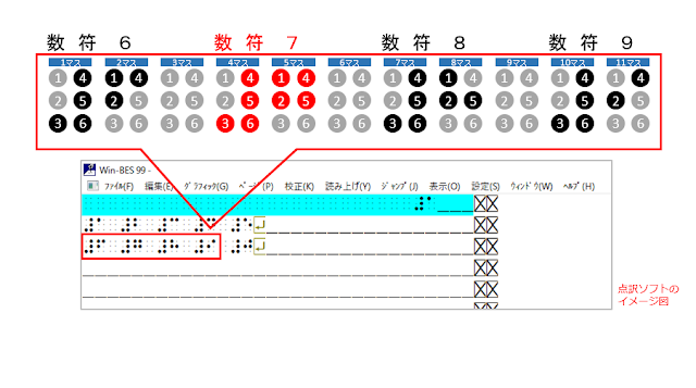 ３行目４、５マス目に数符と数字の７が赤く示された点訳ソフトのイメージ図