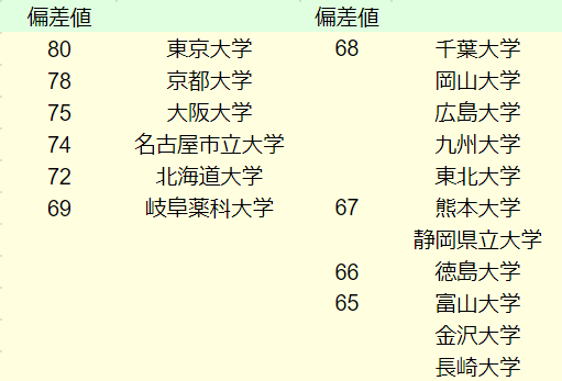 国立の薬学部って難しいよな なんかメリットあるの リーぱぱのブログ