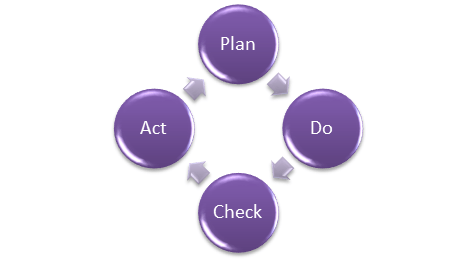 PDCA cycle or Deming cycle
