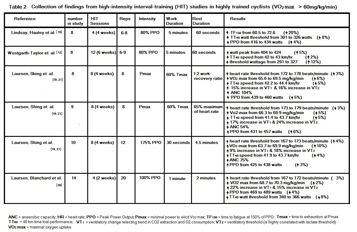 Endurance Training Effect On Heart