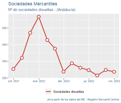 sociedades_mercantiles_Andalucía_oct22-4 Francisco Javier Méndez Lirón