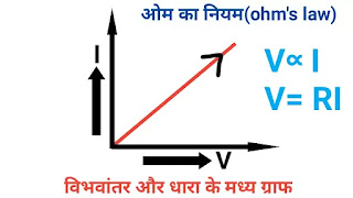 ओम का नियम|सूत्र| सीमाएं|ग्राफ|ohm's law