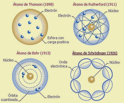Modelos Atómicos 3ero1 Modelo Atómico De Schrödinger
