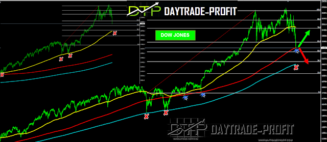 Stocks Markets technical analysis 