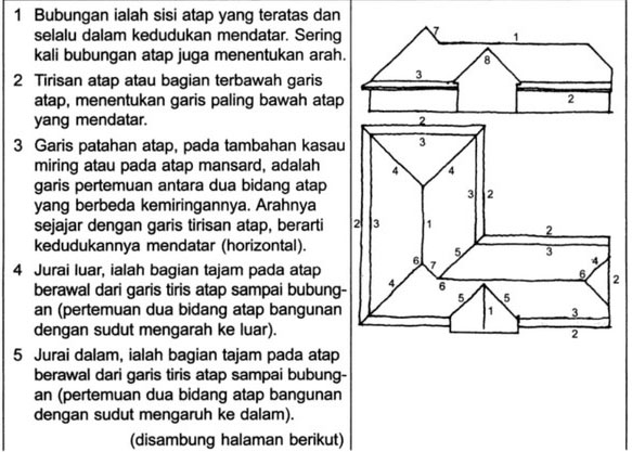 Pengertian fungsi dan komponen konstruksi atap 