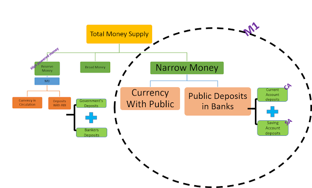 Quantitative Tools of Money