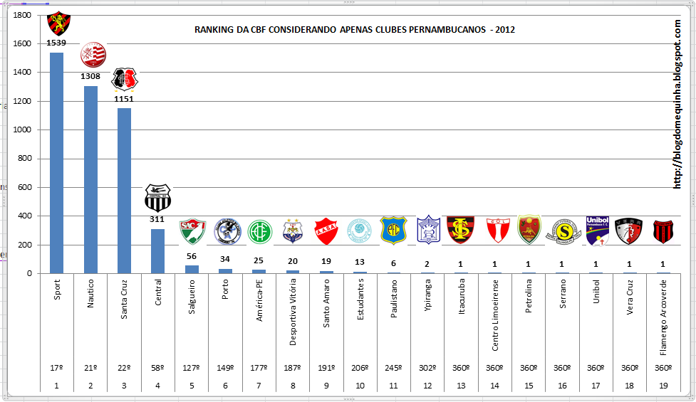 América cai duas posições no ranking da CBF