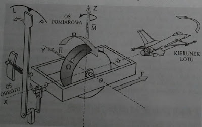 Zakrętomierz