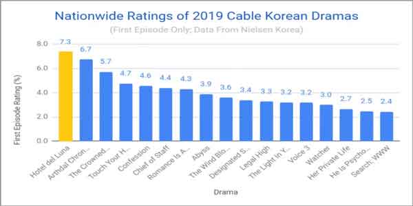 rating drama korea 2019