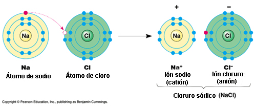 Formación de la molécula de cloruro sódico