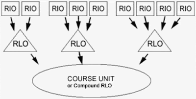 Structure of the RLO