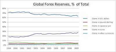 The Monetary Future Dollar Share Of Global Reserves Drops - 