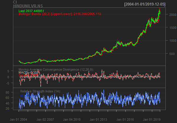 Chartseries HINDUNILVR