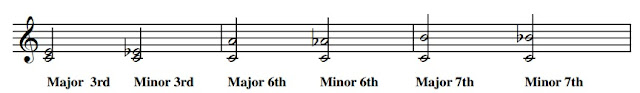 a minor interval is a semitone less than its major equivalent