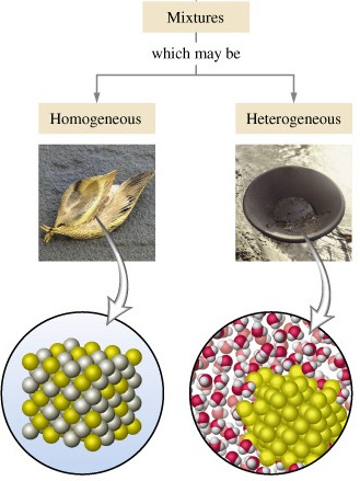 Homogeneous and Heterogeneous mixture