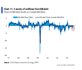 Capital Outflow Dari Pasar Surat Utang EM
