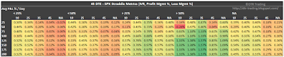 45 DTE SPX Short Straddle Summary Normalized Percent P&L Per Day