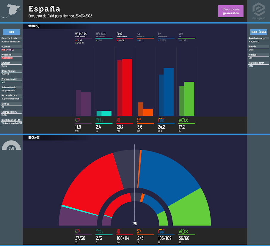 Gráfico de la encuesta para elecciones generales en España realizada por DYM para Henneo, 23/03/2022