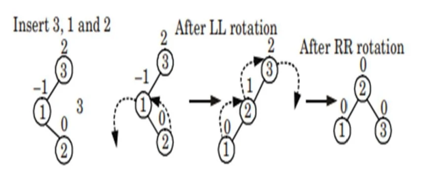 Left Right Rotation (LR rotation)