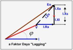 Prinsip Kerja Generator sinkron