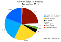 U.S. minivan sales chart December 2011