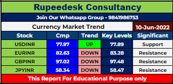 Currency Market Intraday Trend Rupeedesk Reports - 10.06.2022