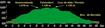 Perfil del Recorrido