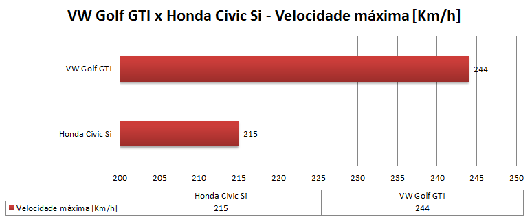 Novo Honda Civic Si x VW Golf GTI