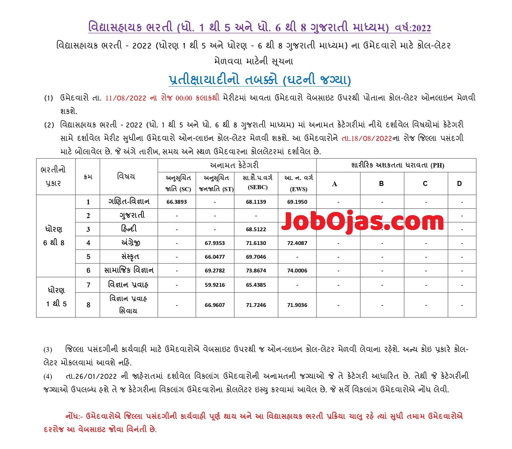 Vidhyasahayak Bharti Waiting List 2022 / Call Letters 2022