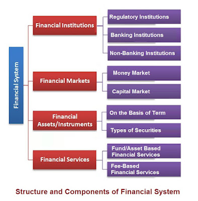 Financial Systems In India