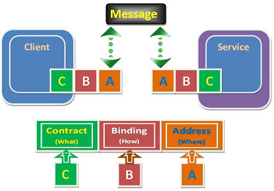 WCF: How it works