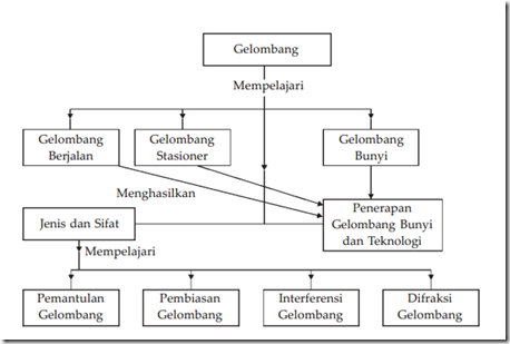 Peta Konsep Gelombang