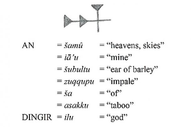 Шумерская логограмма AN с некоторыми аккадскими словами, которые она представляла