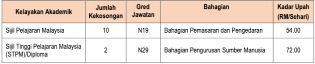 Jawatan Kosong DBP November 2020