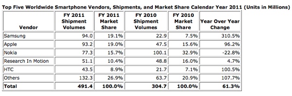 Apple World’s Top Smartphone Vendor in Q4 2011_1