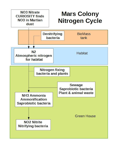 MARS Habitat full nitrogen cycle, waste handling, greenhouse