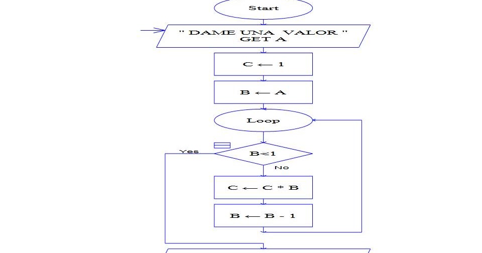 ALGORITMOS Y LENGUAJES DE PROGRAMACION: FACTORIAL RAPTOR