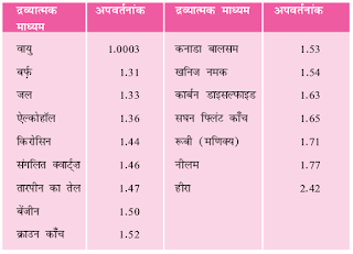 विभिन्न माध्यमों का अपवर्तनांक मान