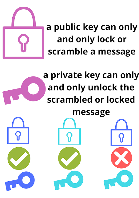 public and private key