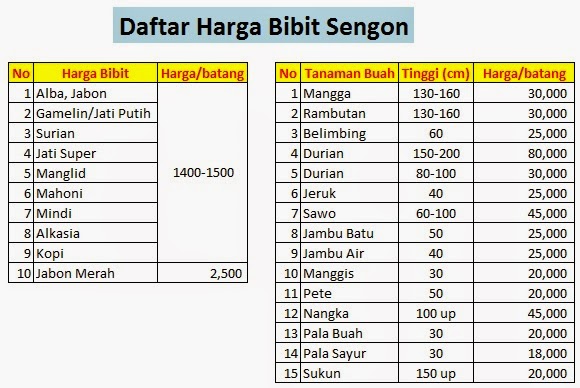 Estimasi Daftar iHargai Jual Bibit Kayu Estimasi Daftar iHargai Jual Bibit Kayu