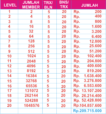 Keuntungan downline bisnis pulsa all operator