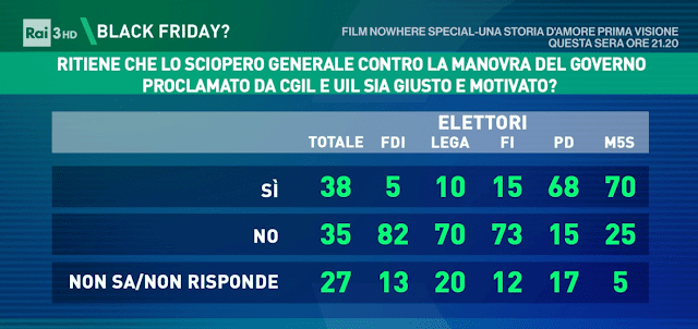 sondaggio sulla correttezza dello sciopero generale di venerdì 17 novembre secondo gli italiani.