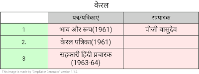 केरल के मुख्य समाचार पत्र एवं उनके सम्पादक